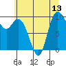 Marysville tide chart for Sunday, July 13, 2025