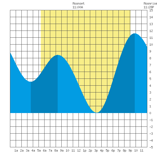 Marysville tide chart for Tuesday, July 15, 2025