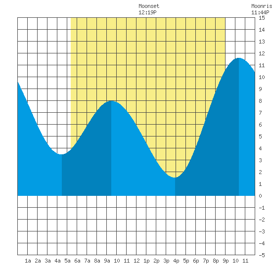 Marysville tide chart for Wednesday, July 16, 2025