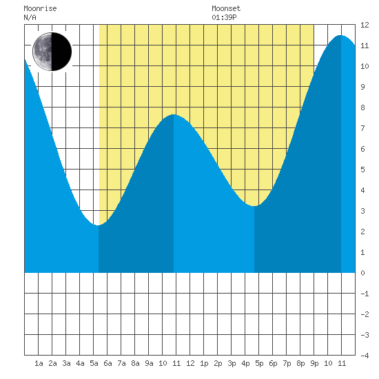 Marysville tide chart for Thursday, July 17, 2025
