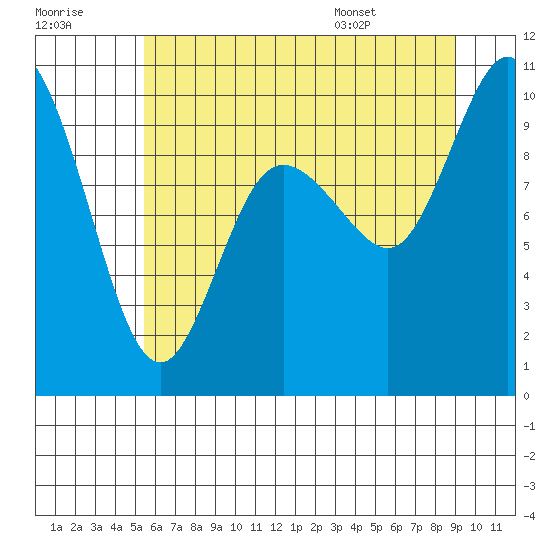 Marysville tide chart for Friday, July 18, 2025