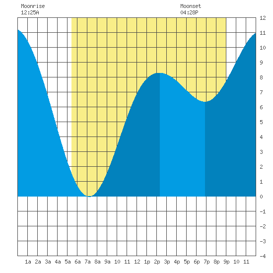 Marysville tide chart for Saturday, July 19, 2025