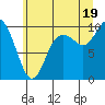 Marysville tide chart for Saturday, July 19, 2025