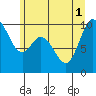 Marysville tide chart for Tuesday, July 1, 2025