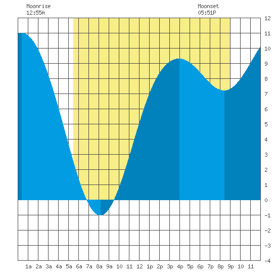 Marysville tide chart for Sunday, July 20, 2025