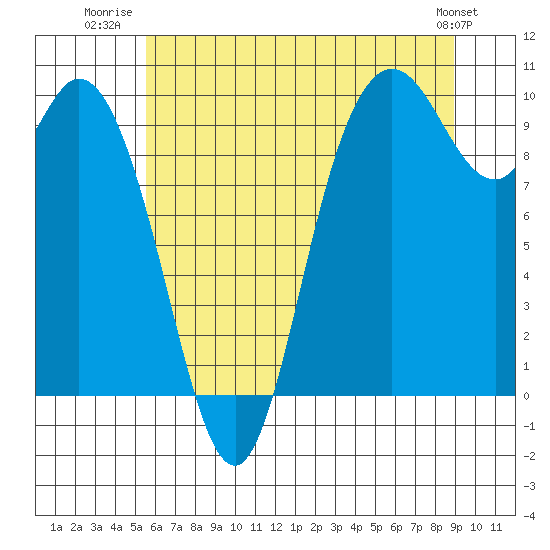 Marysville tide chart for Tuesday, July 22, 2025
