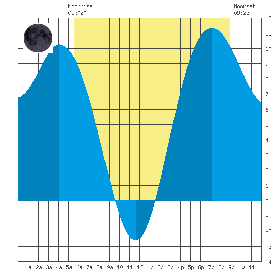 Marysville tide chart for Thursday, July 24, 2025
