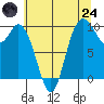 Marysville tide chart for Thursday, July 24, 2025