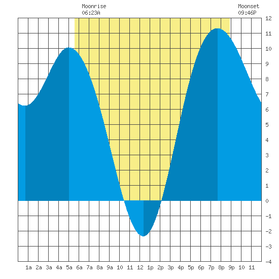 Marysville tide chart for Friday, July 25, 2025