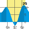Marysville tide chart for Friday, July 25, 2025