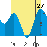 Marysville tide chart for Sunday, July 27, 2025