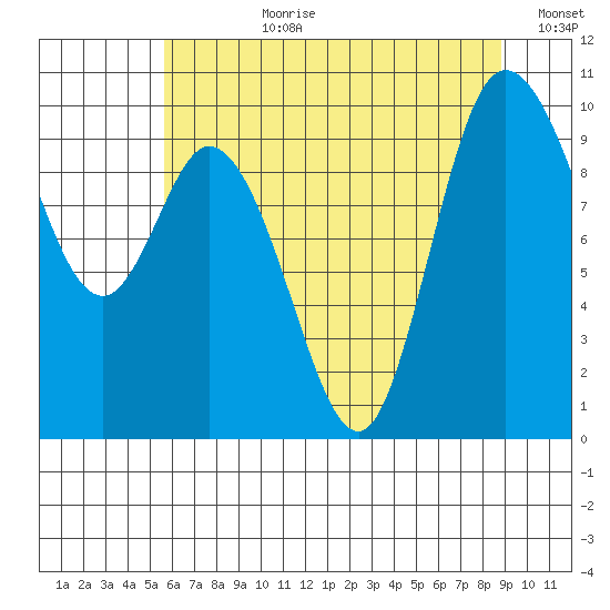 Marysville tide chart for Monday, July 28, 2025