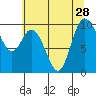 Marysville tide chart for Monday, July 28, 2025