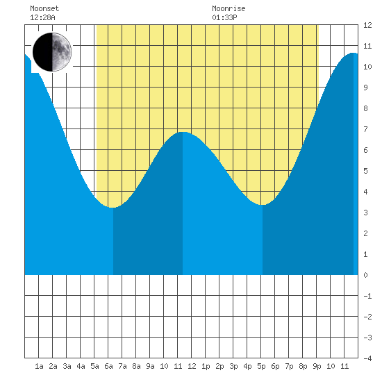 Marysville tide chart for Wednesday, July 2, 2025