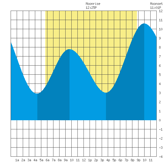 Marysville tide chart for Wednesday, July 30, 2025