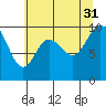 Marysville tide chart for Thursday, July 31, 2025