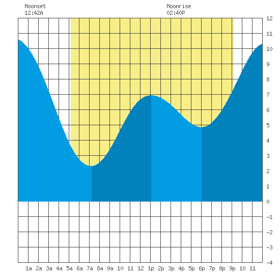 Marysville tide chart for Thursday, July 3, 2025