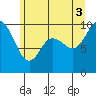 Marysville tide chart for Thursday, July 3, 2025