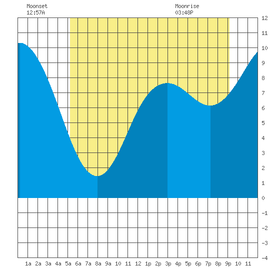 Marysville tide chart for Friday, July 4, 2025