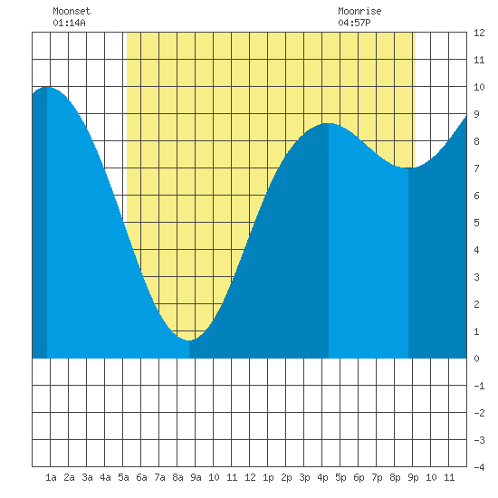 Marysville tide chart for Saturday, July 5, 2025