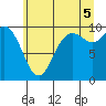 Marysville tide chart for Saturday, July 5, 2025
