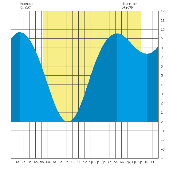 Marysville tide chart for Sunday, July 6, 2025