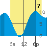 Marysville tide chart for Monday, July 7, 2025