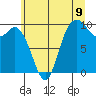Marysville tide chart for Wednesday, July 9, 2025