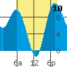Marysville tide chart for Sunday, August 10, 2025