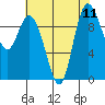 Marysville tide chart for Monday, August 11, 2025