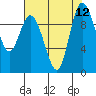 Marysville tide chart for Tuesday, August 12, 2025