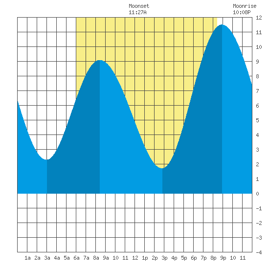 Marysville tide chart for Wednesday, August 13, 2025