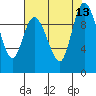 Marysville tide chart for Wednesday, August 13, 2025