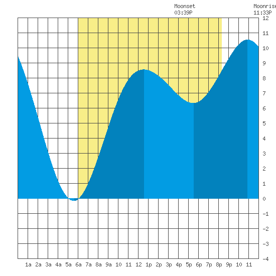 Marysville tide chart for Saturday, August 16, 2025