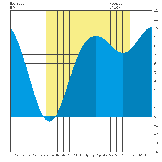 Marysville tide chart for Sunday, August 17, 2025