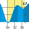 Marysville tide chart for Sunday, August 17, 2025