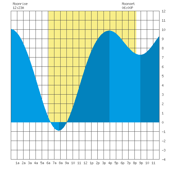 Marysville tide chart for Monday, August 18, 2025