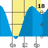 Marysville tide chart for Monday, August 18, 2025