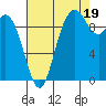 Marysville tide chart for Tuesday, August 19, 2025