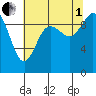 Marysville tide chart for Friday, August 1, 2025
