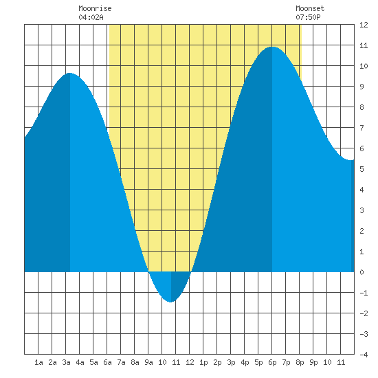 Marysville tide chart for Thursday, August 21, 2025
