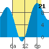 Marysville tide chart for Thursday, August 21, 2025