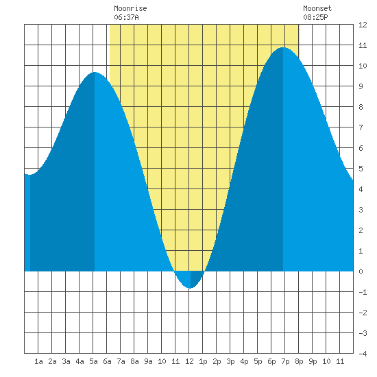 Marysville tide chart for Saturday, August 23, 2025