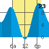 Marysville tide chart for Saturday, August 23, 2025