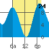Marysville tide chart for Sunday, August 24, 2025