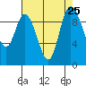 Marysville tide chart for Monday, August 25, 2025