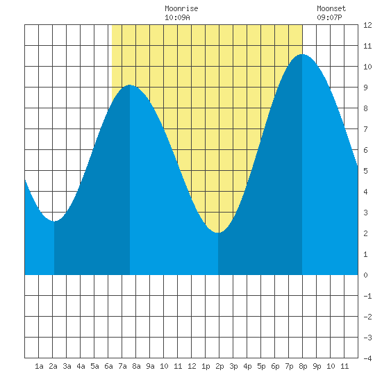 Marysville tide chart for Tuesday, August 26, 2025