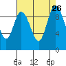 Marysville tide chart for Tuesday, August 26, 2025