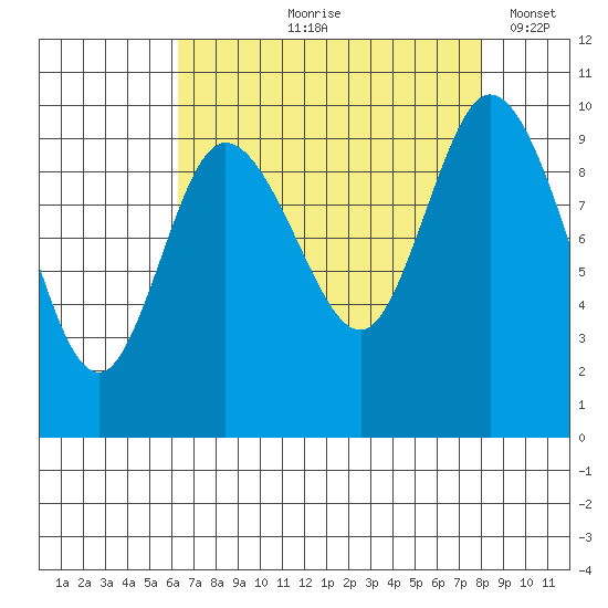 Marysville tide chart for Wednesday, August 27, 2025