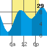 Marysville tide chart for Friday, August 29, 2025